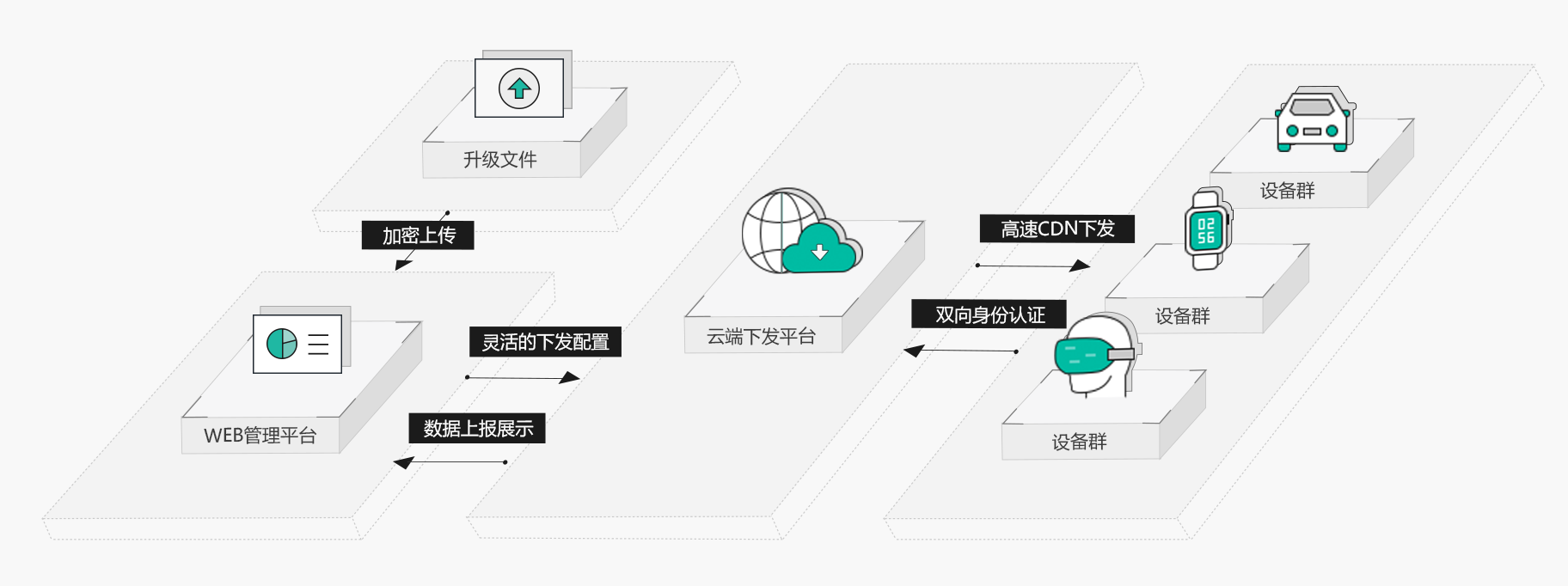 ota解决方案示意图